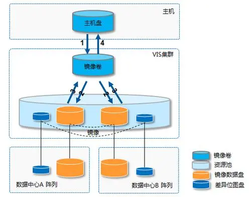 谈球吧云端存储解决方案