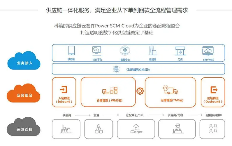 谈球吧供应链管理软件